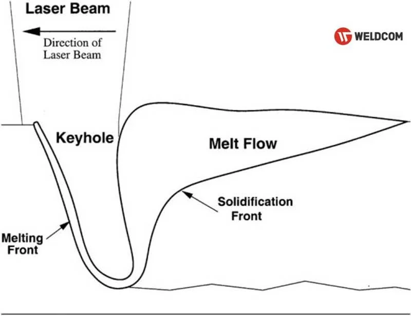 Cơ chế hàn laser