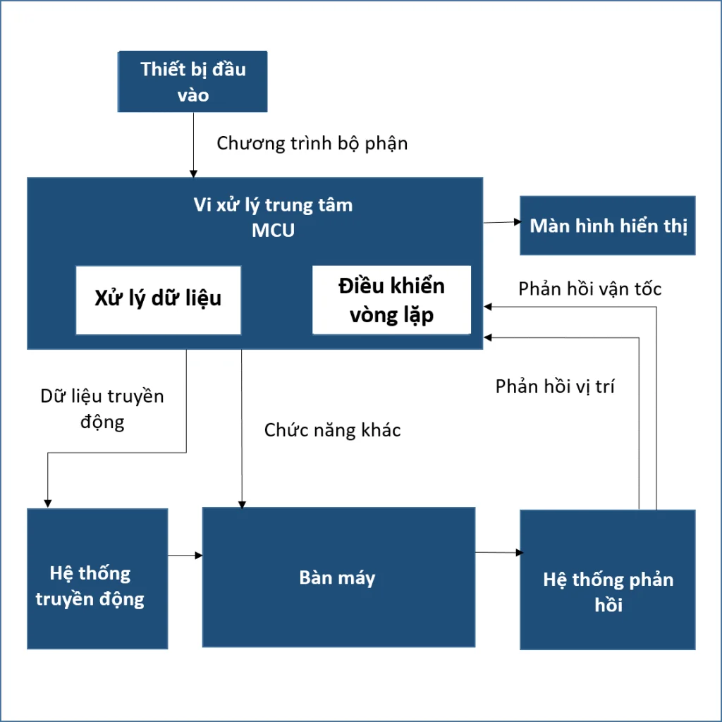 cau-tao-va-nguyen-ly-hoat-dong-may-cat-cnc