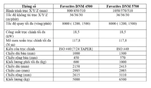 thong-so-ky-thuat-dnm-series-300x176
