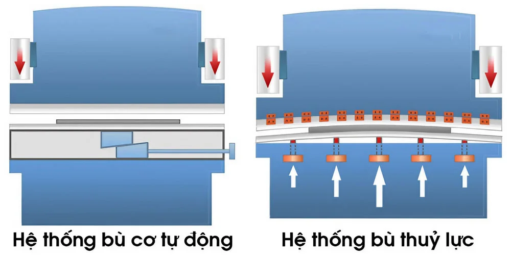 Kinh nghiệm lựa chọn máy chấn tôn: Hệ thống bù sai số chấn