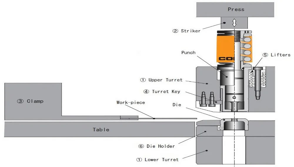 Cấu tạo cơ bản của máy đột dập thủy lực CNC