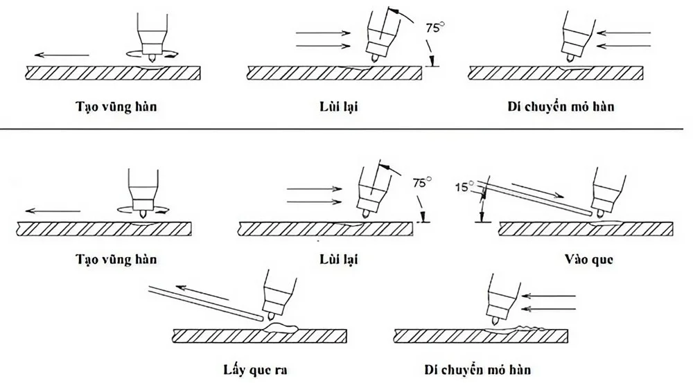 Cách dịch chuyển mỏ hàn TIG