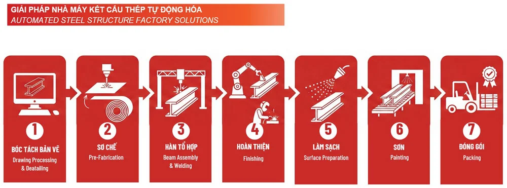 Quy trình sản xuất kết cấu thép gồm mấy bước?