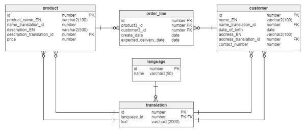database-tiep-can-ung-dung-da-ngon-ngu-3