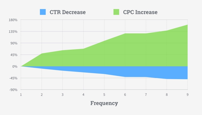 facebook-ad-frequency-study-1024x584