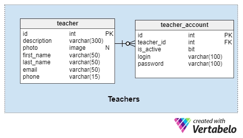 mo-hinh-co-so-du-lieu-cho-trung-tam-ngoai-ngu-teachers