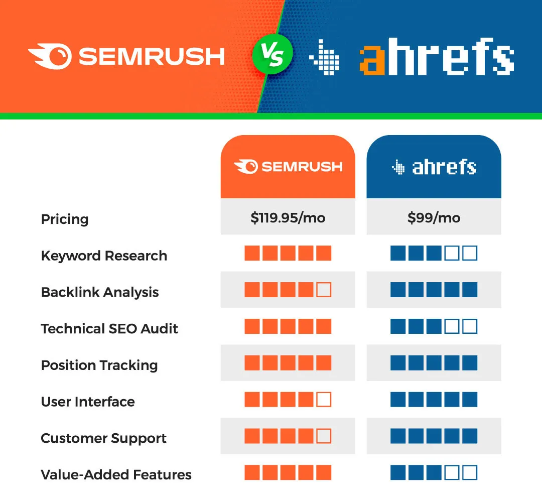Semrush với Ahrefs: Công cụ SEO nào tốt hơn?