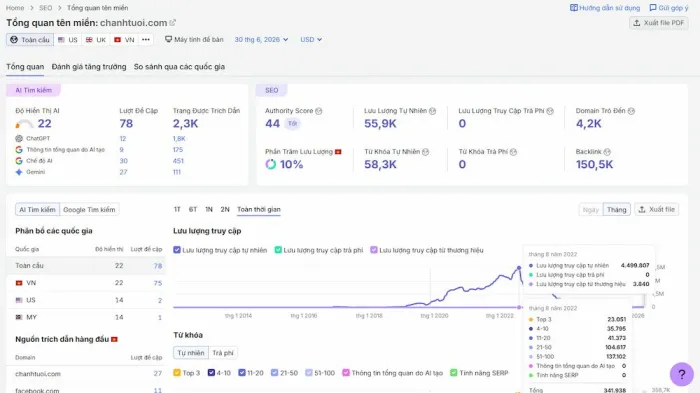 Lưu lượng truy cập được theo dõi qua SEMRUSH