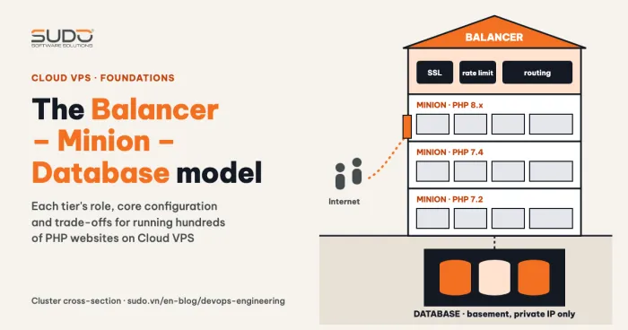 Cloud VPS architecture: Balancer, Minion and Database tiers for hundreds of PHP sites