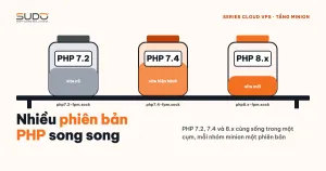 Tầng Minion: chạy nhiều phiên bản PHP song song