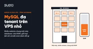 Tầng Database: MySQL đa tenant trên VPS cấu hình nhỏ