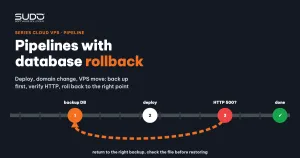 Deploy, domain change and VPS move pipelines with database rollback