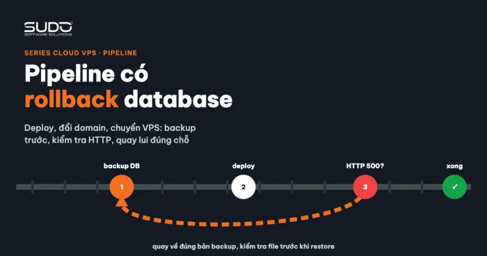 Pipeline deploy, đổi domain, chuyển VPS có rollback database