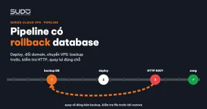Pipeline deploy, đổi domain, chuyển VPS có rollback database