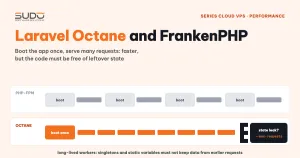 Laravel Octane and FrankenPHP: running Laravel as an app server