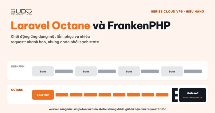 Laravel Octane và FrankenPHP: chạy Laravel như một app server