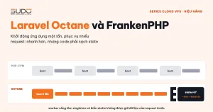 Laravel Octane và FrankenPHP: chạy Laravel như một app server
