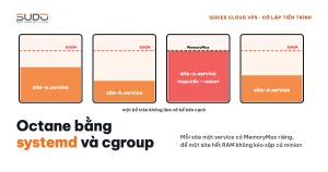 Chạy Octane bằng systemd: giới hạn bộ nhớ bằng cgroup