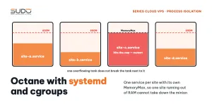 Running Octane with systemd: memory limits via cgroups