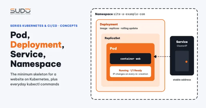 Pod, Deployment, Service and Namespace: using Kubernetes in practice