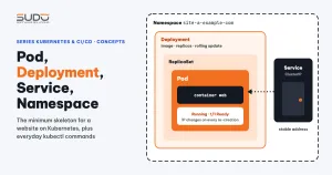 Pod, Deployment, Service and Namespace: using Kubernetes in practice