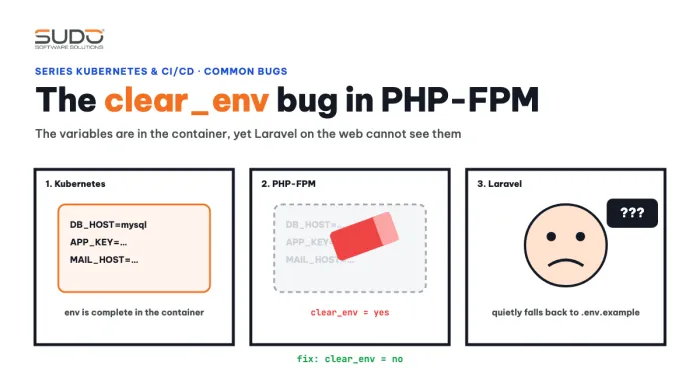 The clear_env bug: Laravel in a container cannot read environment variables