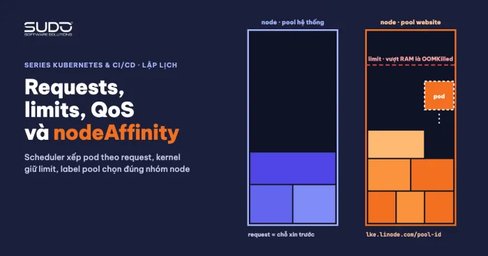 Requests và limits, QoS và nodeAffinity: xếp pod lên đúng node