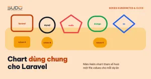Chart dùng chung: tái sử dụng Helm cho Laravel, MySQL và Redis