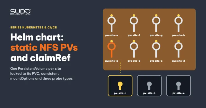 Helm charts with static NFS PersistentVolumes, claimRef and three probe types