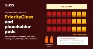 PriorityClass and placeholder pods: reserving capacity in a cluster