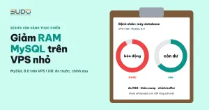 Giảm RAM MySQL trên VPS nhỏ: tuning buffer và kết nối