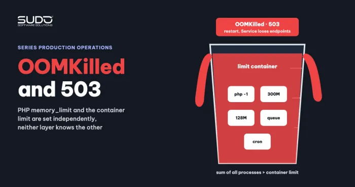 OOMKilled and 503: PHP memory_limit versus the container limit
