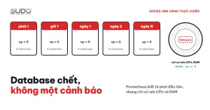Database chết mà không ai biết: cảnh báo Prometheus còn thiếu gì