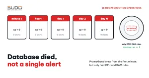 A database died and nobody knew: gaps in Prometheus alerting