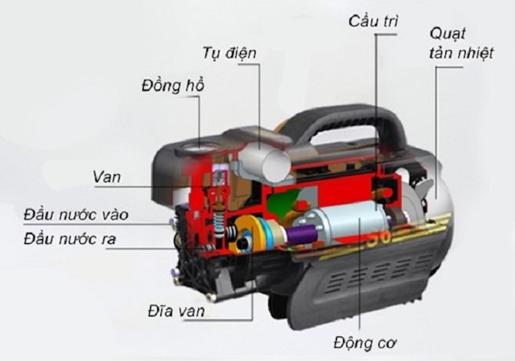 Máy bơm nước có cấu tạo đơn giản