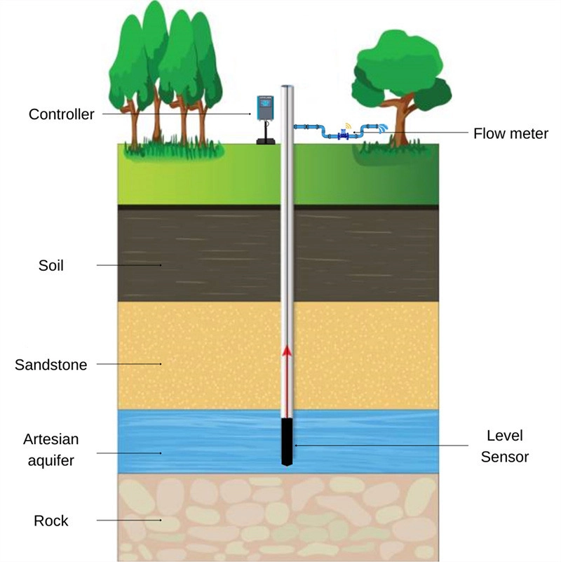 Groundwater