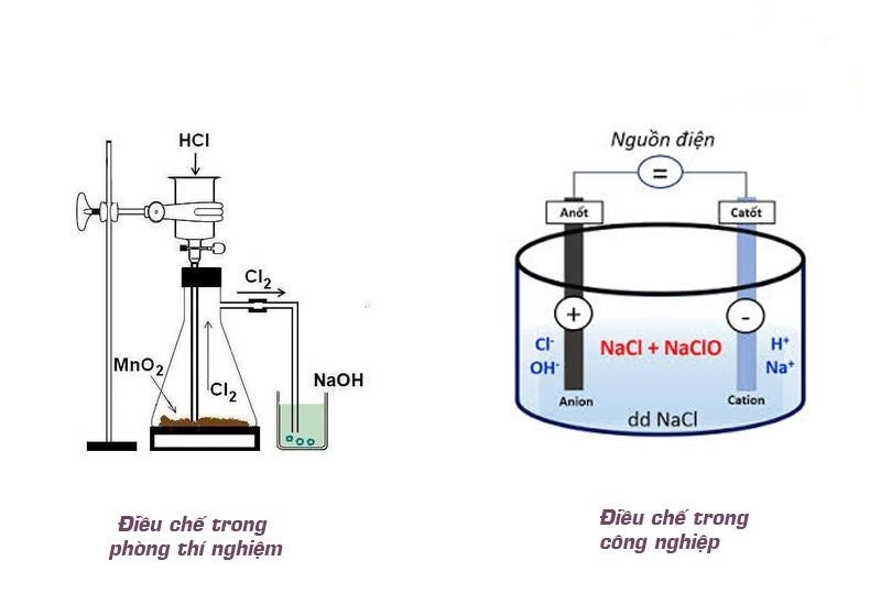 Cách điều chế nước Javen trong phòng thí nghiệm